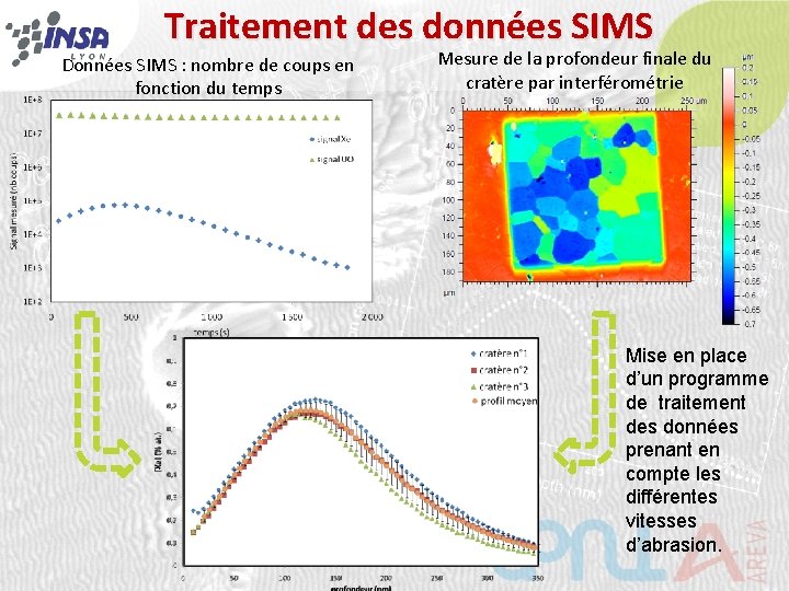 Traitement des données SIMS Données SIMS : nombre de coups en fonction du temps