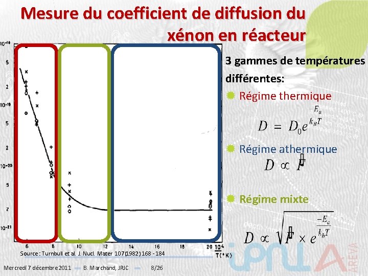 Mesure du coefficient de diffusion du xénon en réacteur 3 gammes de températures différentes: