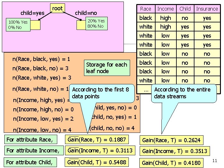 child=yes root child=no 20% Yes 80% No 100% Yes 0% No n(Race, black, yes)