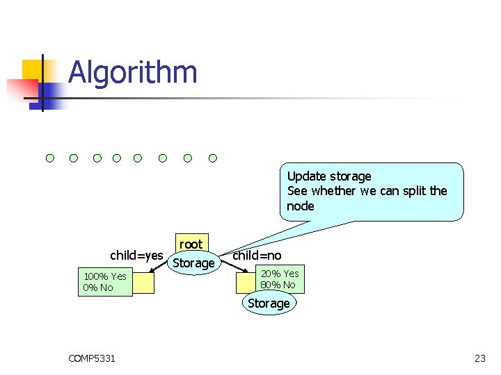 Algorithm Update storage See whether we can split the node child=yes 100% Yes 0%