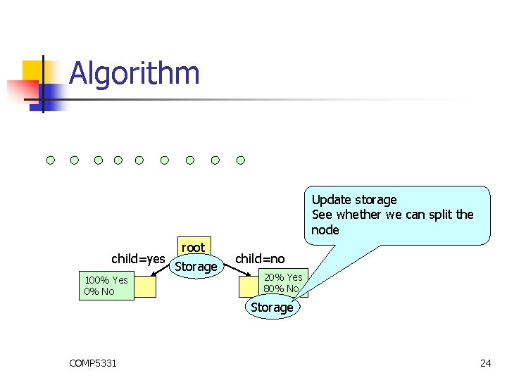 Algorithm Update storage See whether we can split the node child=yes 100% Yes 0%