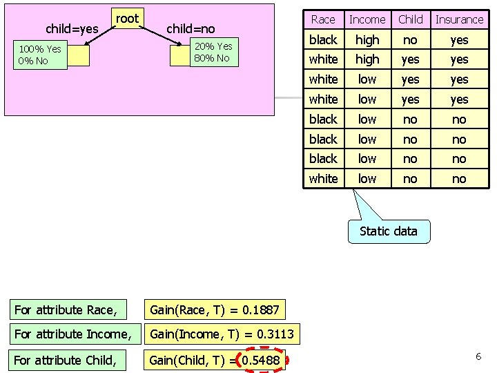 child=yes root 100% Yes 0% No child=no 20% Yes 80% No Race Income Child