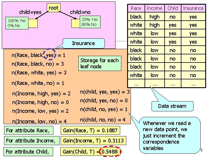 child=yes root child=no 20% Yes 80% No 100% Yes 0% No Insurance n(Race, black,