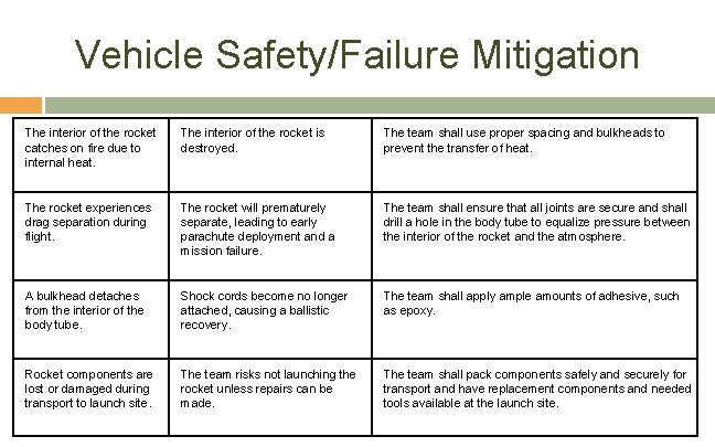 Vehicle Safety/Failure Mitigation The interior of the rocket catches on fire due to internal