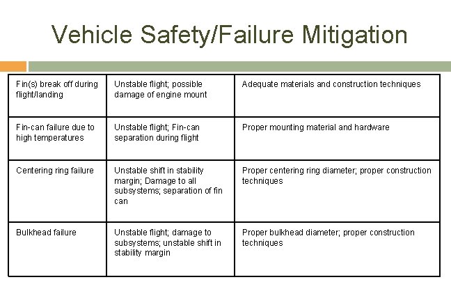 Vehicle Safety/Failure Mitigation Fin(s) break off during flight/landing Unstable flight; possible damage of engine