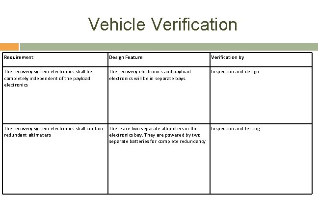 Vehicle Verification Requirement Design Feature Verification by The recovery system electronics shall be completely