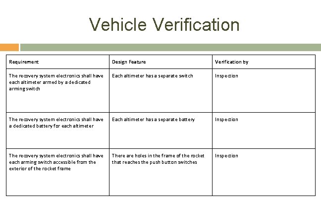 Vehicle Verification Requirement Design Feature Verification by The recovery system electronics shall have each