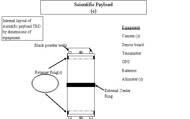 Scientific Payload (c) Internal layout of scientific payload TBD by dimensions of equipment. Black