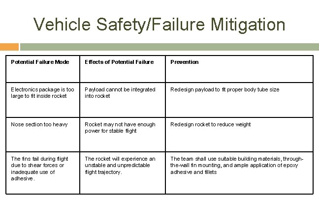 Vehicle Safety/Failure Mitigation Potential Failure Mode Effects of Potential Failure Prevention Electronics package is