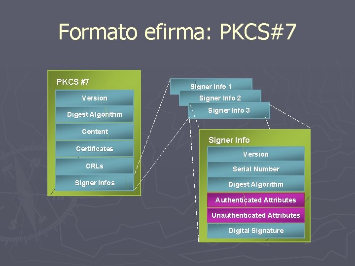 Formato efirma: PKCS#7 PKCS #7 Version Digest Algorithm Signer Info 1 Signer Info 2