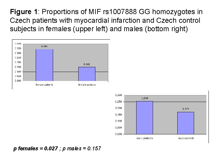 Figure 1: Proportions of MIF rs 1007888 GG homozygotes in Czech patients with myocardial