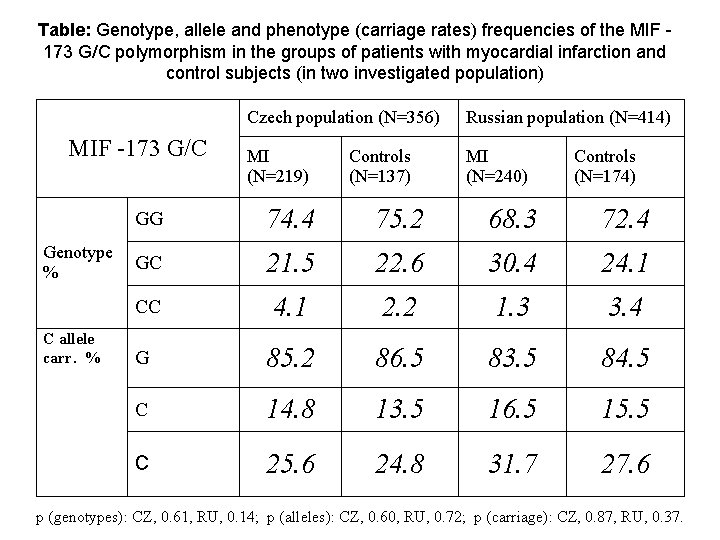 Table: Genotype, allele and phenotype (carriage rates) frequencies of the MIF 173 G/C polymorphism