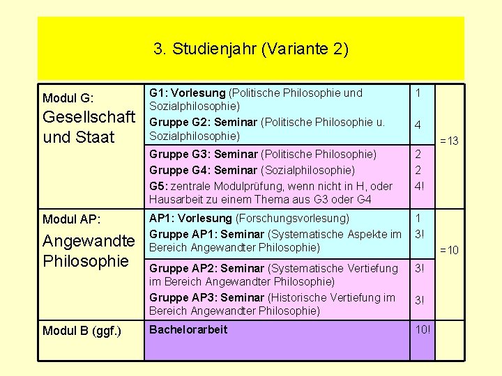 3. Studienjahr (Variante 2) Modul G: Gesellschaft und Staat Modul AP: Angewandte Philosophie Modul