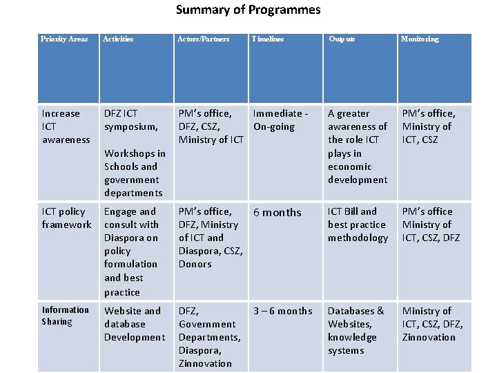 Summary of Programmes Priority Areas Activities Actors/Partners Increase ICT awareness DFZ ICT symposium, Outputs