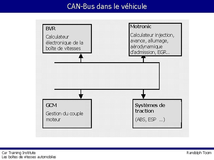 CAN-Bus dans le véhicule BVR Motronic Calculateur électronique de la boîte de vitesses Calculateur