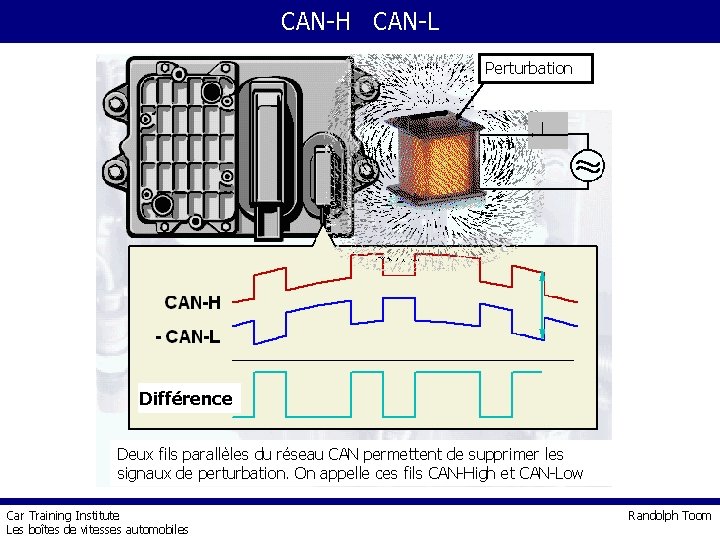 CAN-H CAN-L Störsignal Perturbation Différence Deux fils parallèles du réseau CAN permettent de supprimer