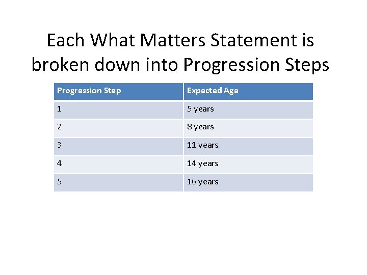 Each What Matters Statement is broken down into Progression Steps Progression Step Expected Age