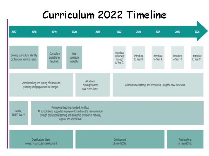 Curriculum 2022 Timeline 