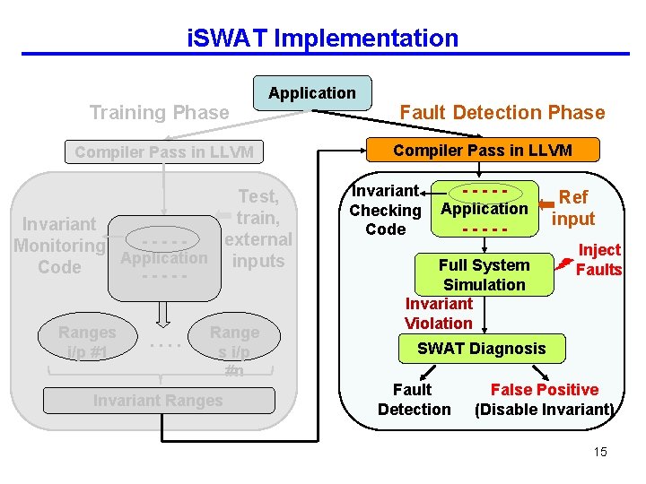 i. SWAT Implementation Training Phase Application Compiler Pass in LLVM Test, train, Invariant external