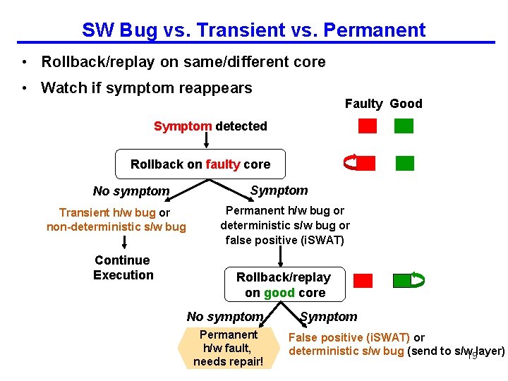 SW Bug vs. Transient vs. Permanent • Rollback/replay on same/different core • Watch if