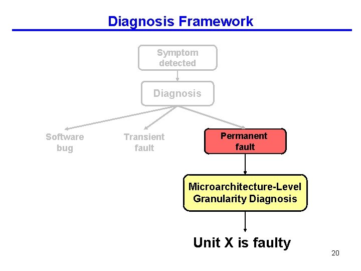 Diagnosis Framework Symptom detected Diagnosis Software bug Transient fault Permanent fault Microarchitecture-Level Granularity Diagnosis