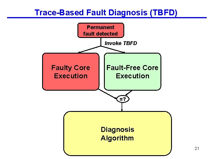 Trace-Based Fault Diagnosis (TBFD) Permanent fault detected Invoke TBFD Faulty Core Execution Fault-Free Core