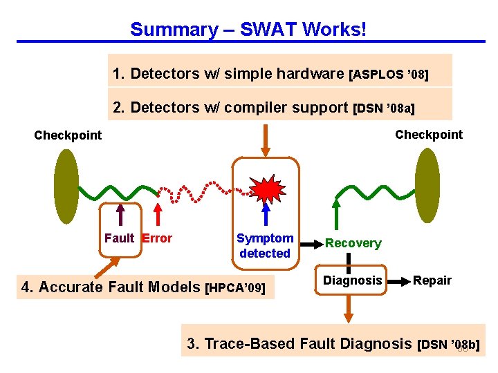 Summary – SWAT Works! 1. Detectors w/ simple hardware [ASPLOS ’ 08] 2. Detectors