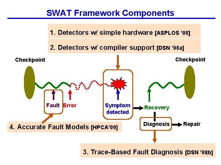 SWAT Framework Components 1. Detectors w/ simple hardware [ASPLOS ’ 08] 2. Detectors w/