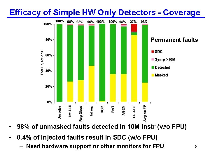 Efficacy of Simple HW Only Detectors - Coverage Permanent faults • 98% of unmasked