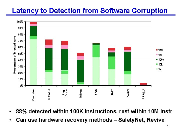 Latency to Detection from Software Corruption • 88% detected within 100 K instructions, rest