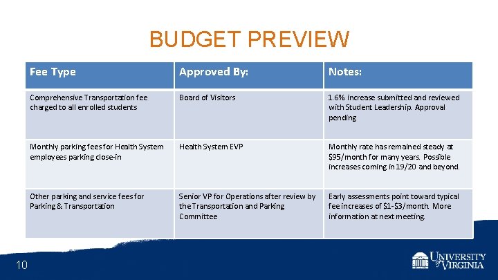 BUDGET PREVIEW 10 Fee Type Approved By: Notes: Comprehensive Transportation fee charged to all