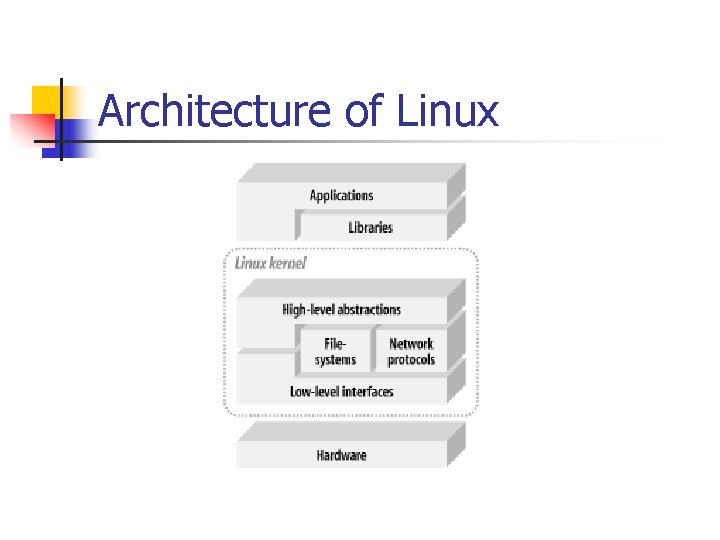 Architecture of Linux 