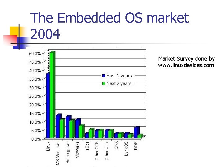 The Embedded OS market 2004 Market Survey done by www. linuxdevices. com 