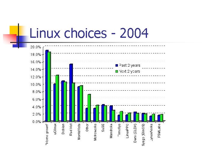 Linux choices - 2004 
