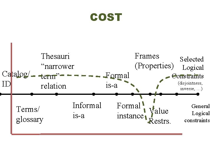 COST Catalog/ ID Thesauri “narrower term” relation Terms/ glossary Informal is-a Frames Selected (Properties)