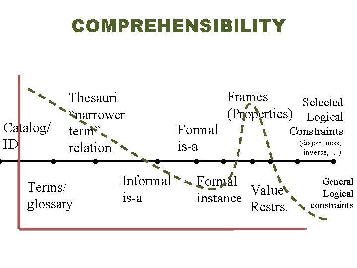 COMPREHENSIBILITY Catalog/ ID Thesauri “narrower term” relation Terms/ glossary Informal is-a Frames Selected (Properties)