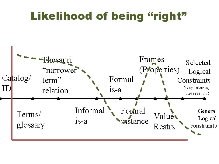 Likelihood of being “right” Catalog/ ID Thesauri “narrower term” relation Terms/ glossary Informal is-a