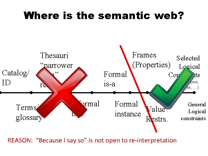 Where is the semantic web? Catalog/ ID Thesauri “narrower term” relation Terms/ glossary Informal