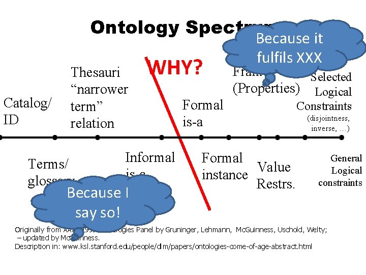Ontology Spectrum Catalog/ ID Thesauri “narrower term” relation Terms/ glossary WHY? Informal is-a Because