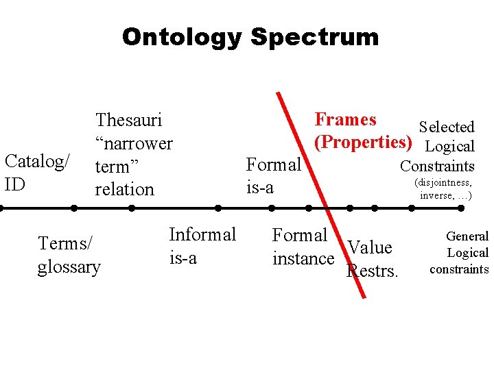 Ontology Spectrum Catalog/ ID Thesauri “narrower term” relation Terms/ glossary Informal is-a Frames Selected