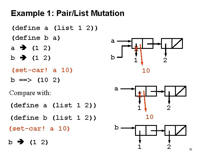 Example 1: Pair/List Mutation (define a (1 b (1 a (list 1 2)) b