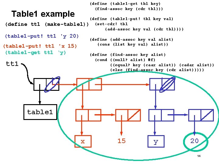 (define (table 1 -get tbl key) (find-assoc key (cdr tbl))) Table 1 example (define