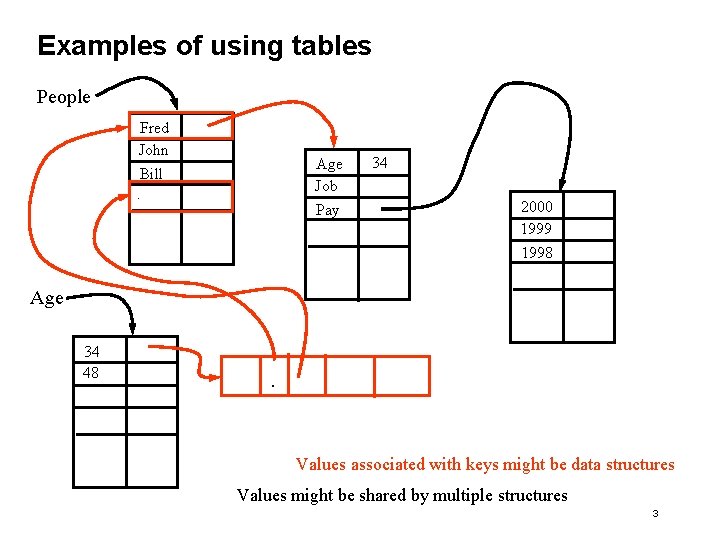 Examples of using tables People Fred John Age Job Bill. Pay 34 2000 1999