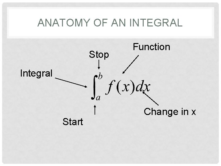 ANATOMY OF AN INTEGRAL Stop Function Integral Start Change in x 