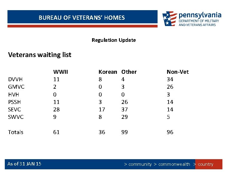 BUREAU OF VETERANS’ HOMES Regulation Update Veterans waiting list DVVH GMVC HVH PSSH SEVC