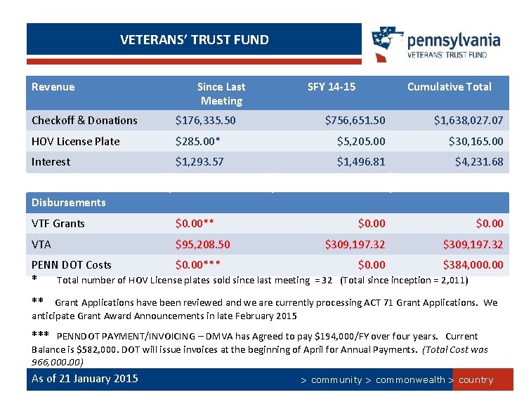 VETERANS’ TRUST FUND Revenue Since Last Meeting Checkoff & Donations $176, 335. 50 HOV