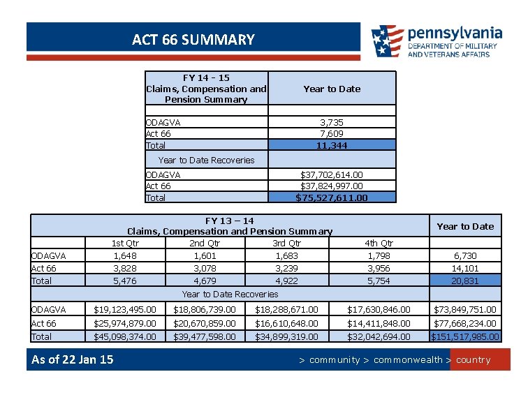 ACT 66 SUMMARY FY 14 - 15 Claims, Compensation and Pension Summary Year to