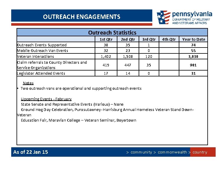 OUTREACH ENGAGEMENTS Outreach Statistics Outreach Events Supported Mobile Outreach Van Events Veteran Interactions Claim