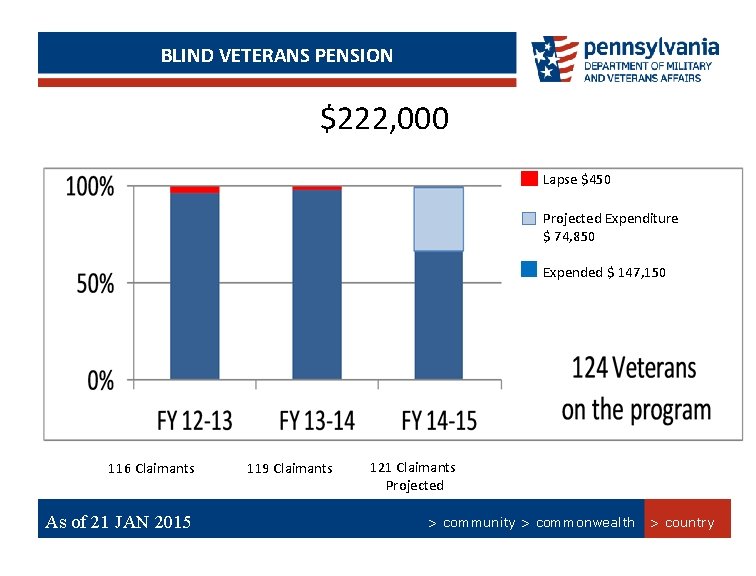 PERSIAN BLIND GULF BONUS PROGRAM SUMMARY VETERANS PENSION $222, 000 Lapse $450 Projected Expenditure