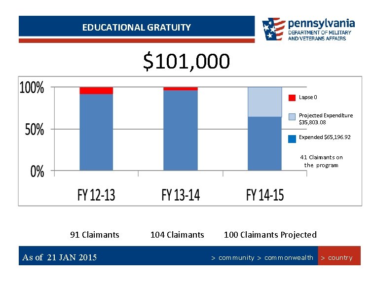  PERSIAN GULF BONUS PROGRAM EDUCATIONAL GRATUITYSUMMARY Lapse 0 Projected Expenditure $35, 803. 08